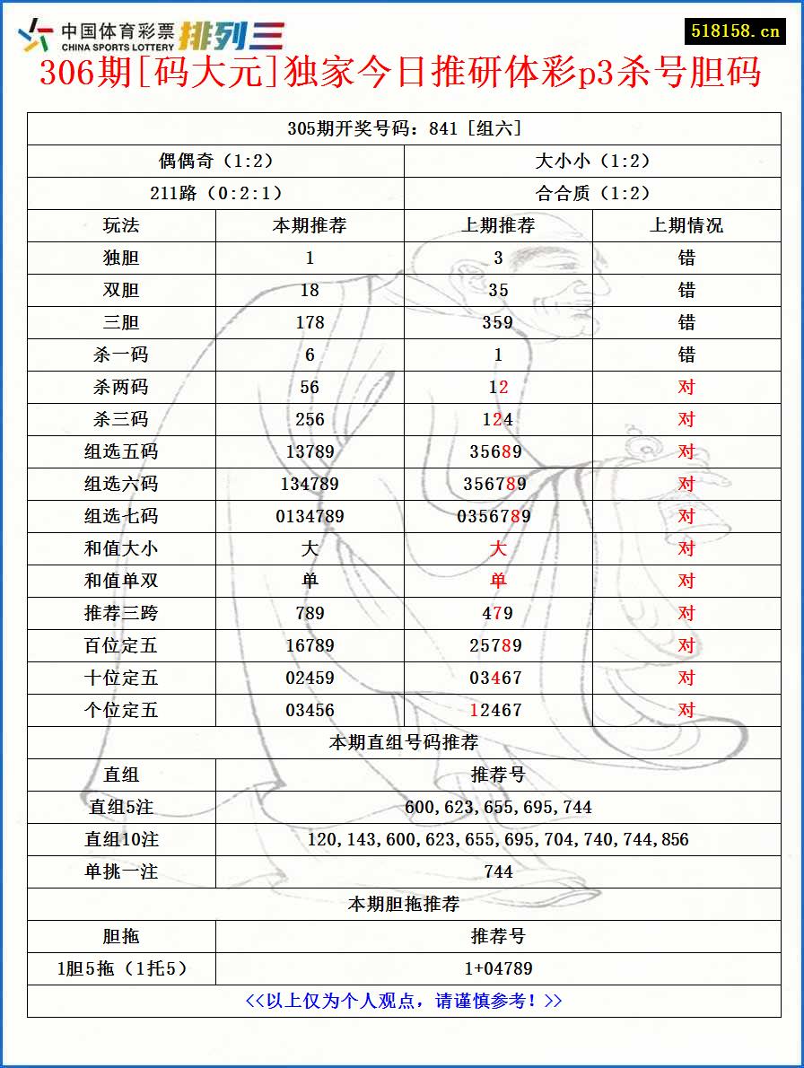 306期[码大元]独家今日推研体彩p3杀号胆码