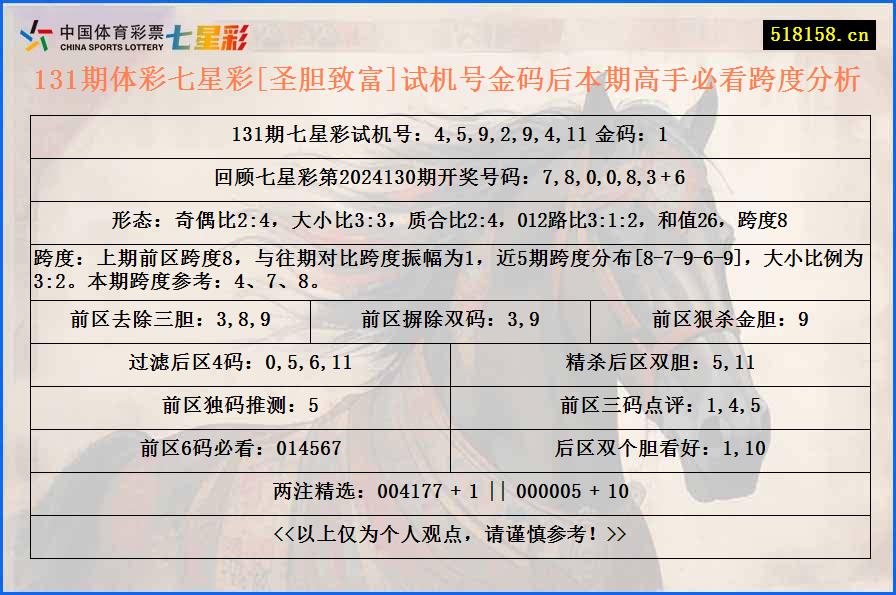 131期体彩七星彩[圣胆致富]试机号金码后本期高手必看跨度分析