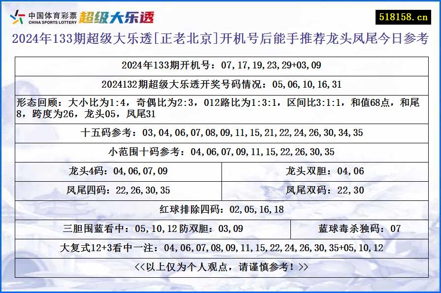 2024年133期超级大乐透[正老北京]开机号后能手推荐龙头凤尾今日参考