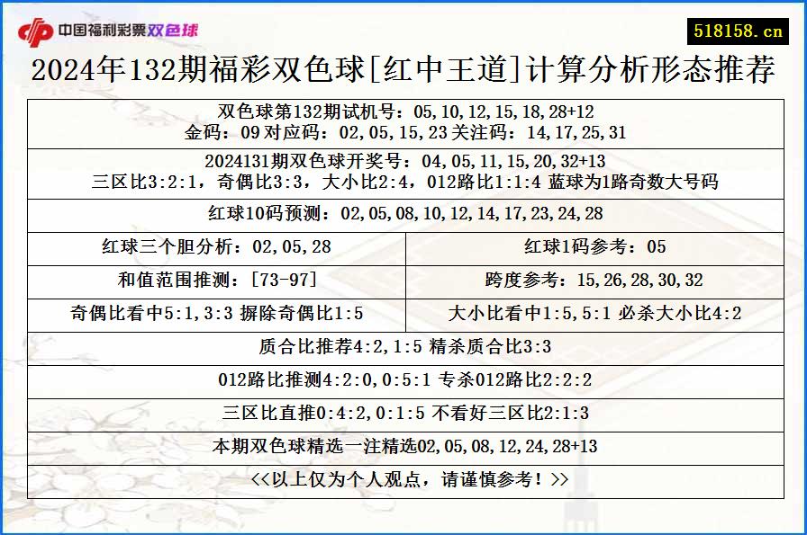 2024年132期福彩双色球[红中王道]计算分析形态推荐