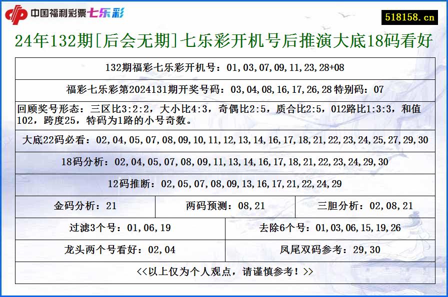 24年132期[后会无期]七乐彩开机号后推演大底18码看好