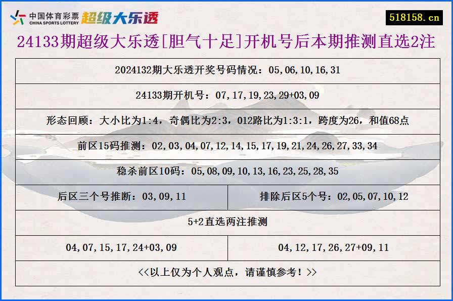 24133期超级大乐透[胆气十足]开机号后本期推测直选2注