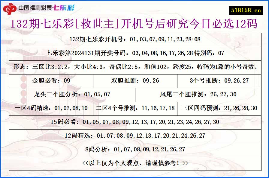 132期七乐彩[救世主]开机号后研究今日必选12码