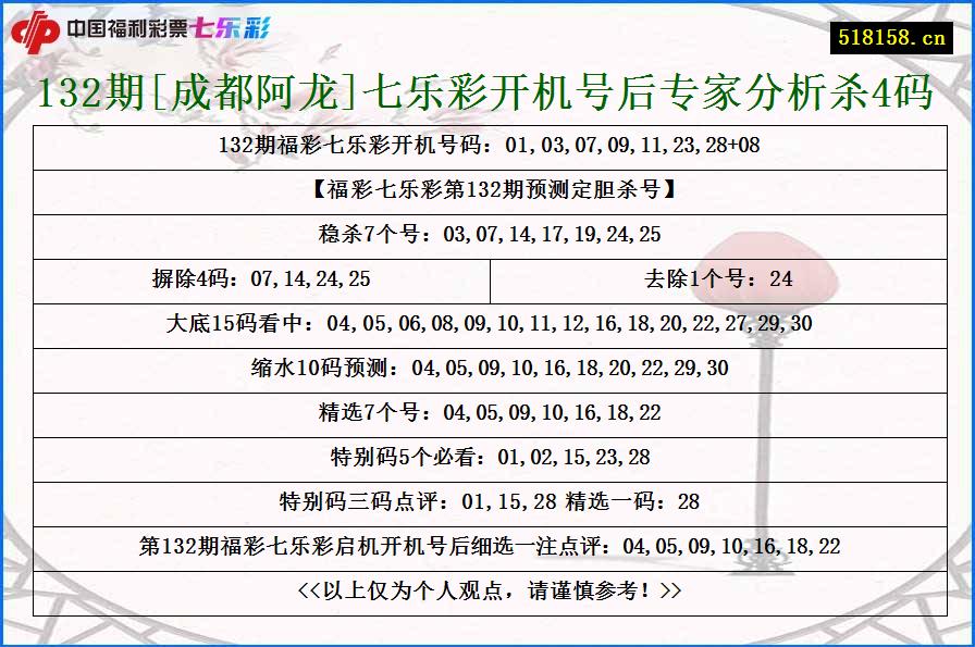 132期[成都阿龙]七乐彩开机号后专家分析杀4码