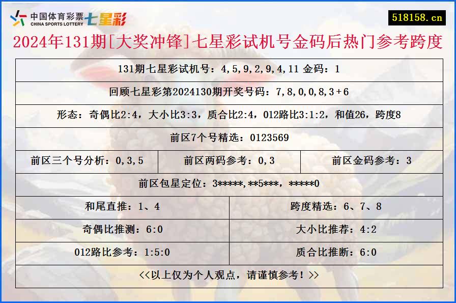 2024年131期[大奖冲锋]七星彩试机号金码后热门参考跨度