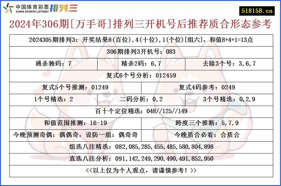 2024年306期[万手哥]排列三开机号后推荐质合形态参考