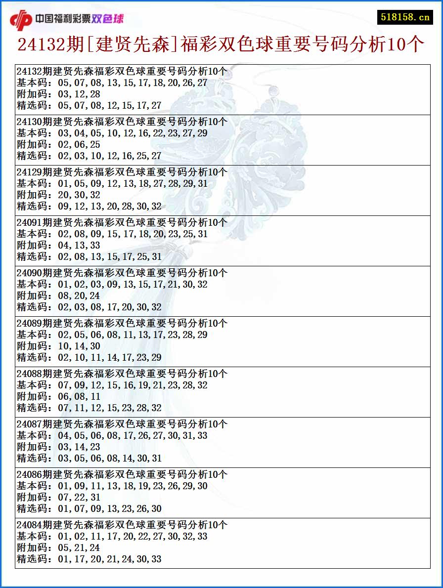 24132期[建贤先森]福彩双色球重要号码分析10个