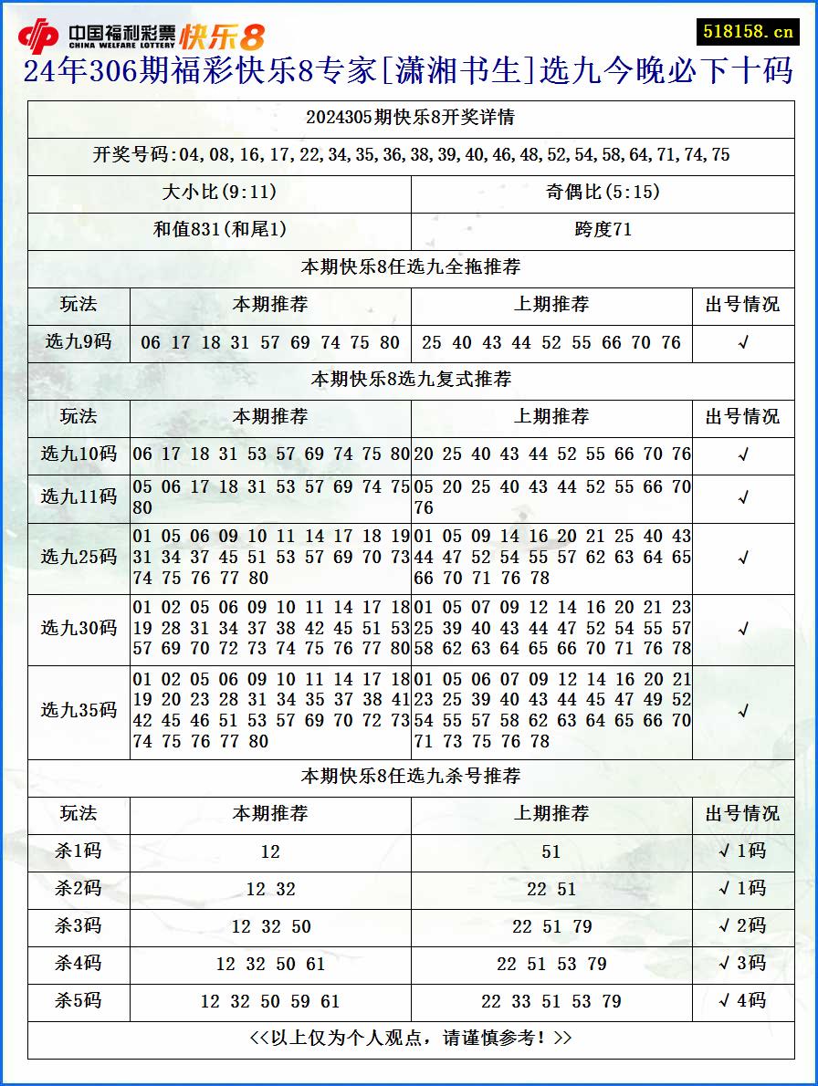 24年306期福彩快乐8专家[潇湘书生]选九今晚必下十码