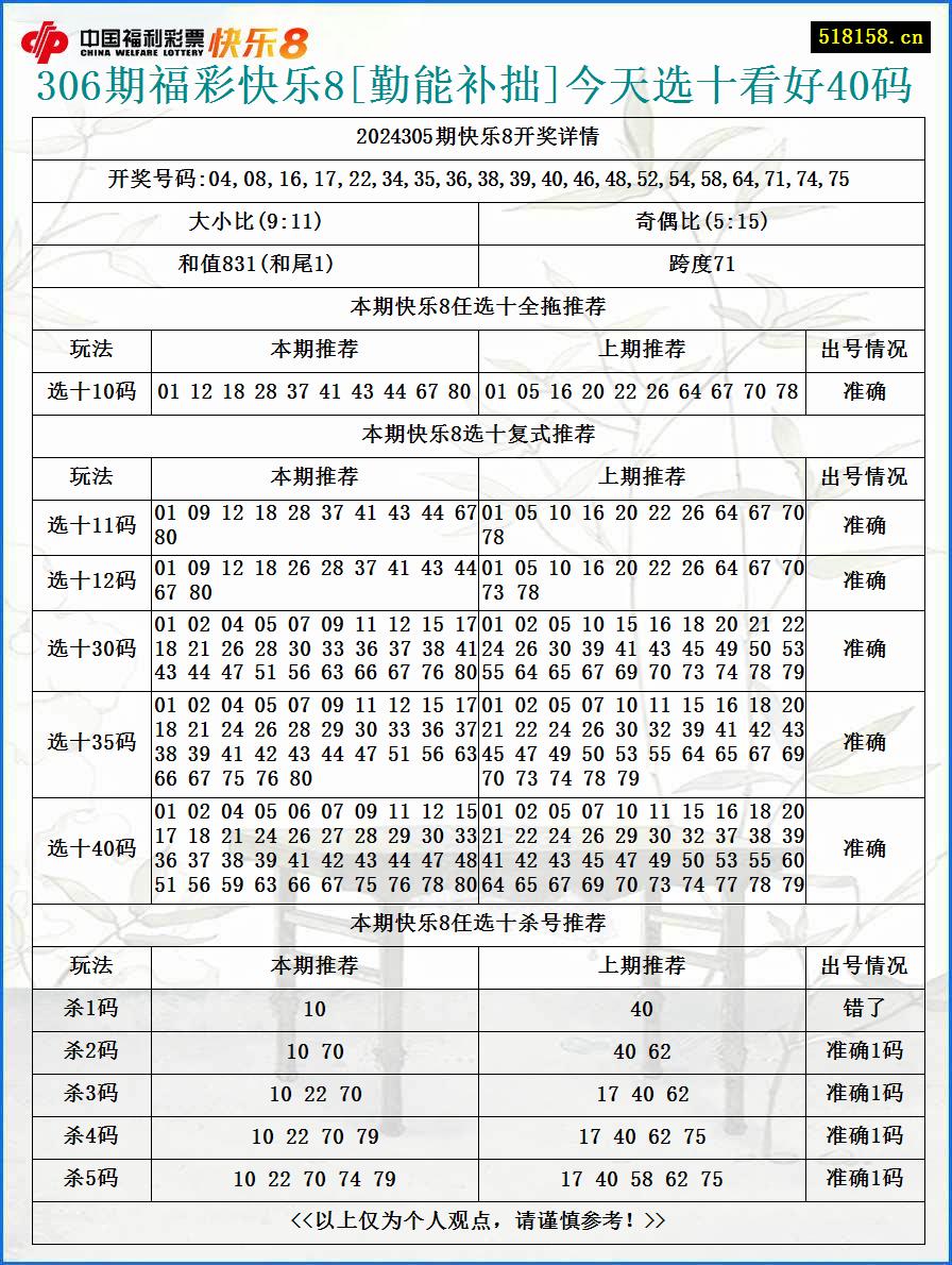 306期福彩快乐8[勤能补拙]今天选十看好40码