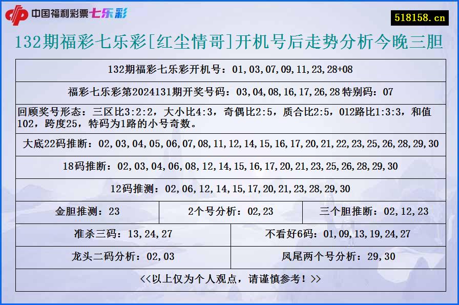 132期福彩七乐彩[红尘情哥]开机号后走势分析今晚三胆