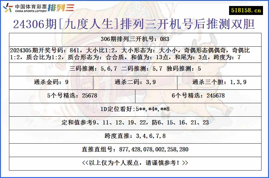 24306期[九度人生]排列三开机号后推测双胆