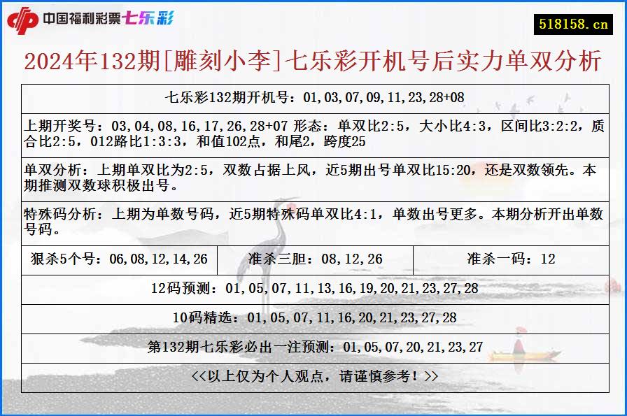 2024年132期[雕刻小李]七乐彩开机号后实力单双分析