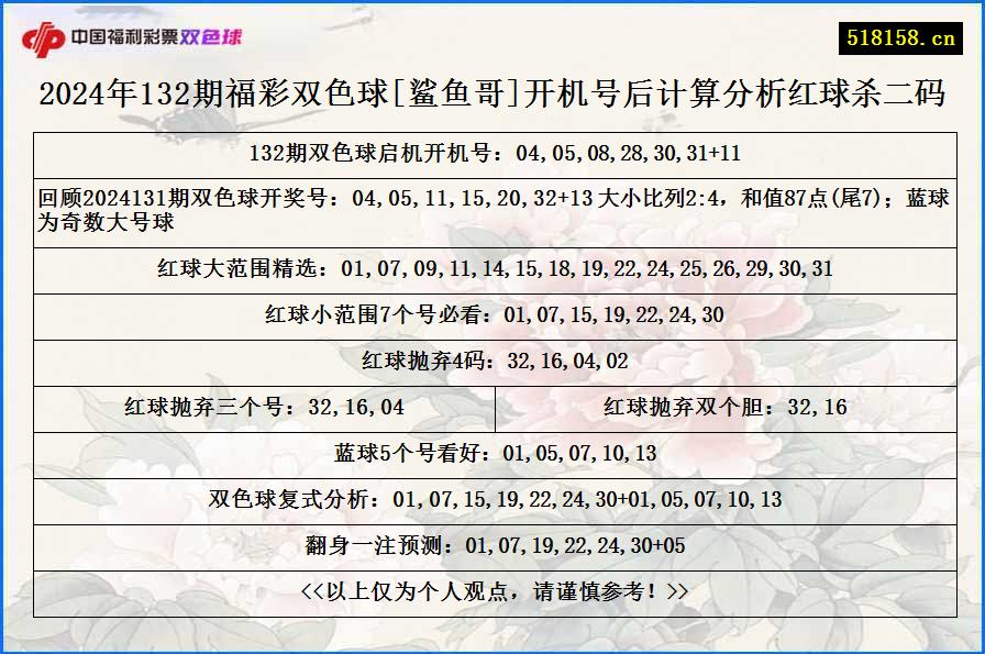 2024年132期福彩双色球[鲨鱼哥]开机号后计算分析红球杀二码