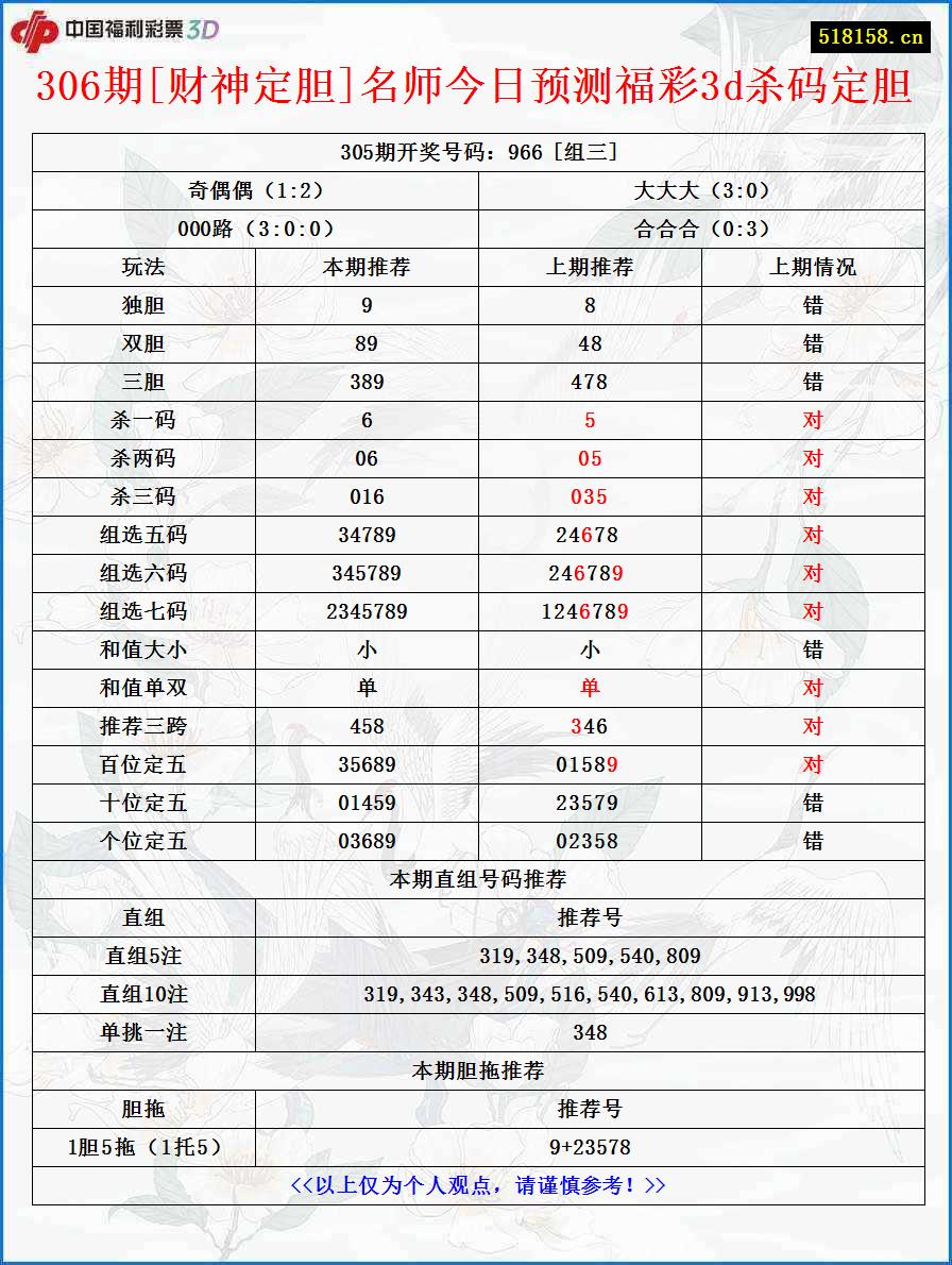 306期[财神定胆]名师今日预测福彩3d杀码定胆