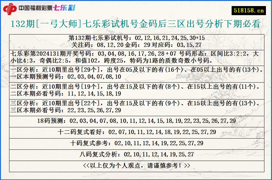 132期[一弓大师]七乐彩试机号金码后三区出号分析下期必看