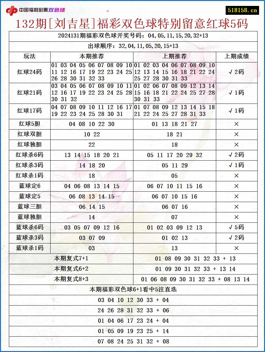 132期[刘吉星]福彩双色球特别留意红球5码