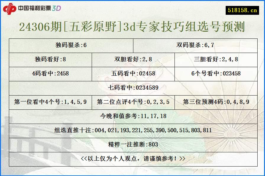 24306期[五彩原野]3d专家技巧组选号预测