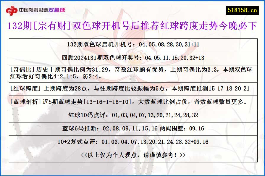 132期[宗有财]双色球开机号后推荐红球跨度走势今晚必下