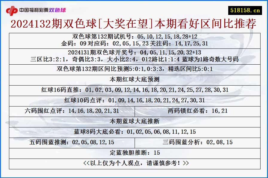 2024132期双色球[大奖在望]本期看好区间比推荐