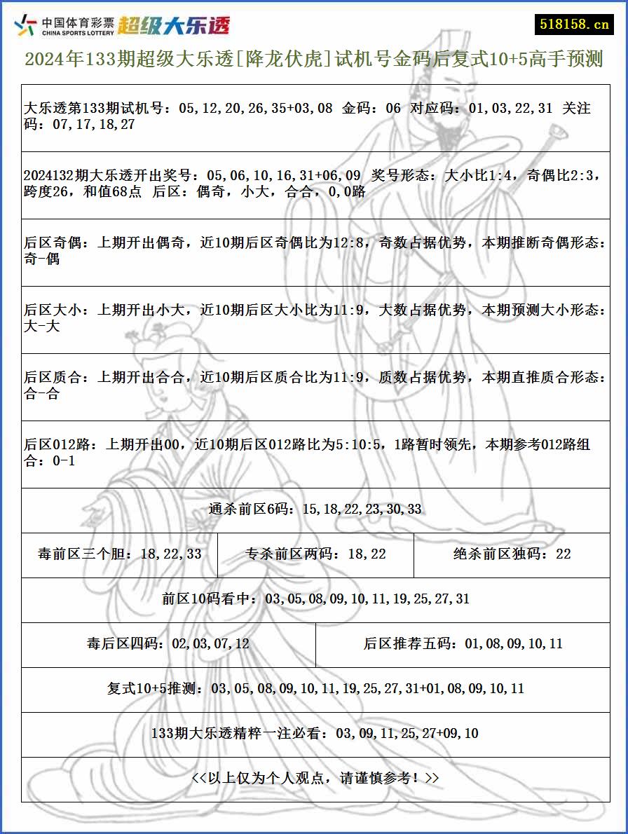 2024年133期超级大乐透[降龙伏虎]试机号金码后复式10+5高手预测