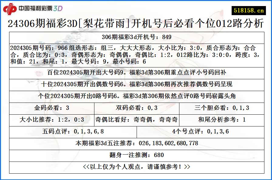 24306期福彩3D[梨花带雨]开机号后必看个位012路分析