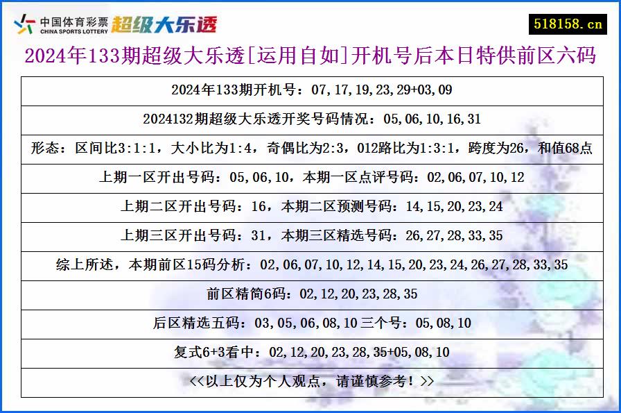 2024年133期超级大乐透[运用自如]开机号后本日特供前区六码