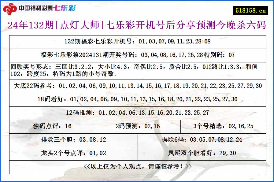 24年132期[点灯大师]七乐彩开机号后分享预测今晚杀六码