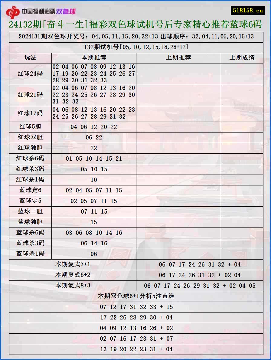 24132期[奋斗一生]福彩双色球试机号后专家精心推荐蓝球6码