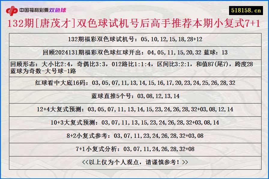 132期[唐茂才]双色球试机号后高手推荐本期小复式7+1