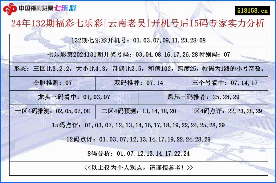 24年132期福彩七乐彩[云南老吴]开机号后15码专家实力分析