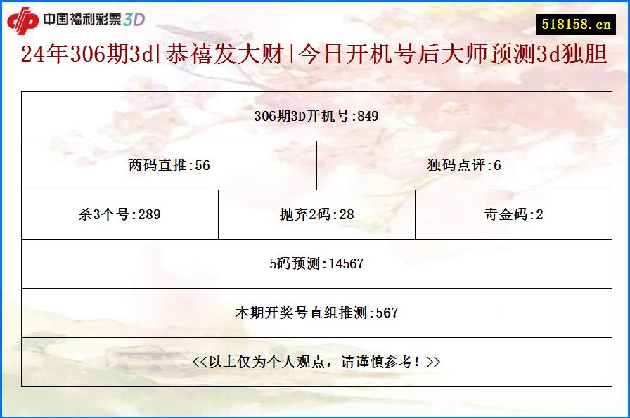 24年306期3d[恭禧发大财]今日开机号后大师预测3d独胆