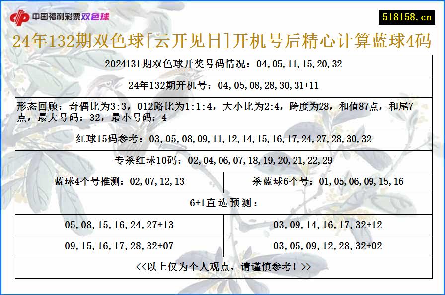 24年132期双色球[云开见日]开机号后精心计算蓝球4码