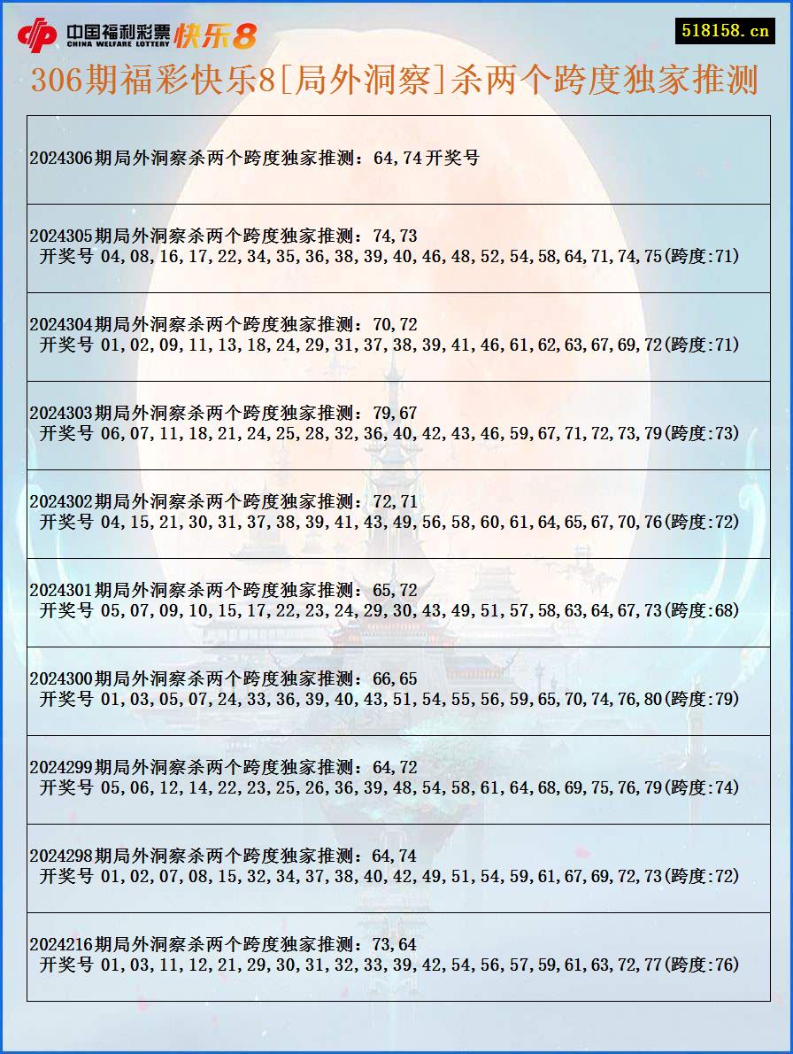 306期福彩快乐8[局外洞察]杀两个跨度独家推测