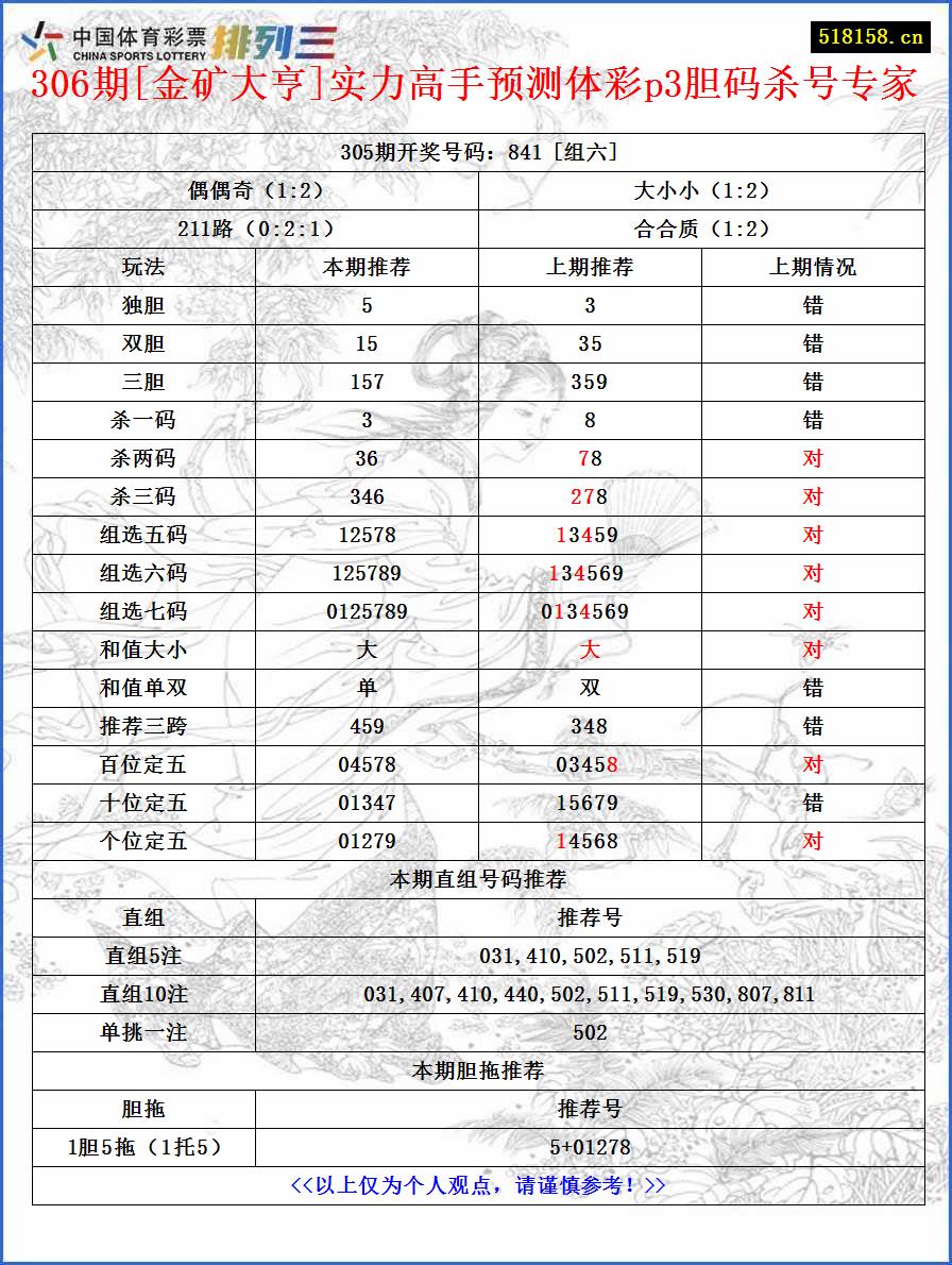 306期[金矿大亨]实力高手预测体彩p3胆码杀号专家