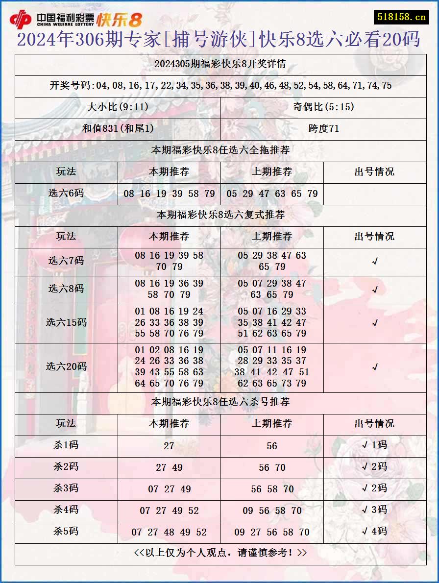 2024年306期专家[捕号游侠]快乐8选六必看20码