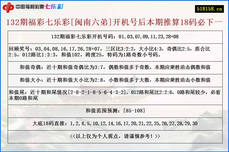 132期福彩七乐彩[闽南六弟]开机号后本期推算18码必下一