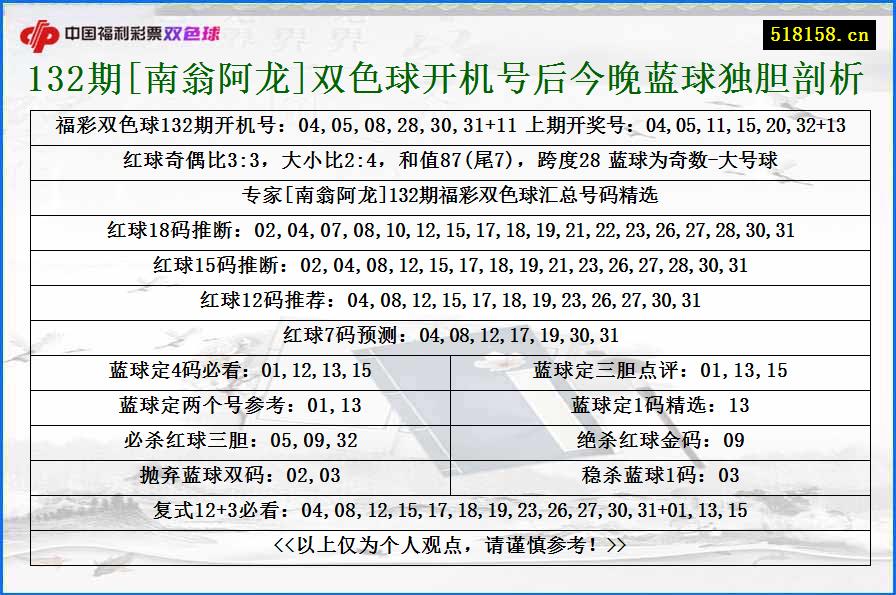 132期[南翁阿龙]双色球开机号后今晚蓝球独胆剖析