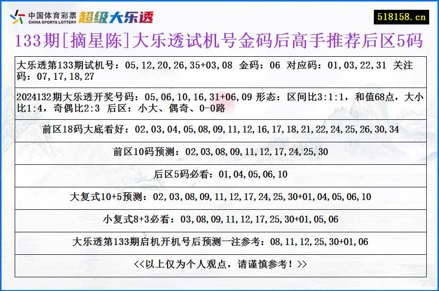 133期[摘星陈]大乐透试机号金码后高手推荐后区5码