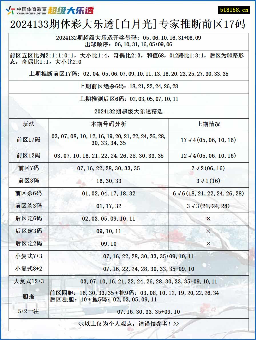 2024133期体彩大乐透[白月光]专家推断前区17码