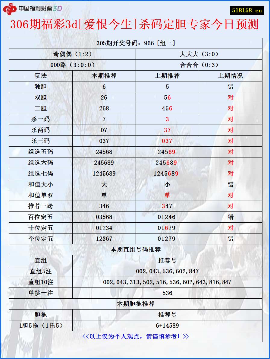 306期福彩3d[爱恨今生]杀码定胆专家今日预测