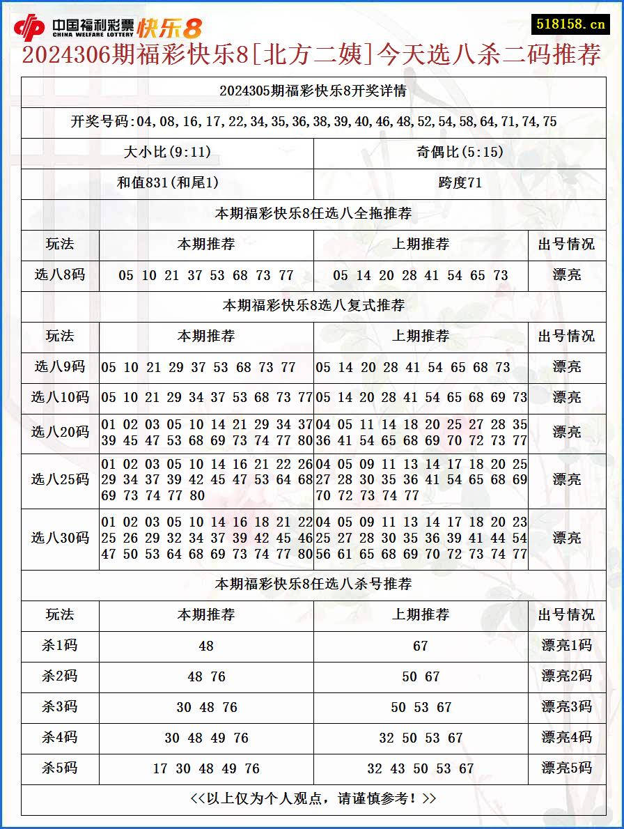 2024306期福彩快乐8[北方二姨]今天选八杀二码推荐