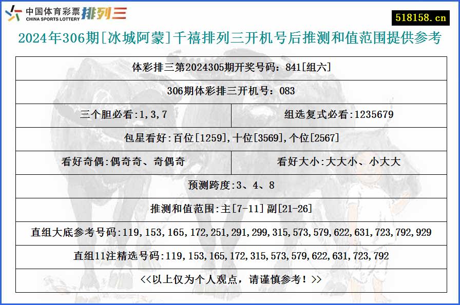 2024年306期[冰城阿蒙]千禧排列三开机号后推测和值范围提供参考