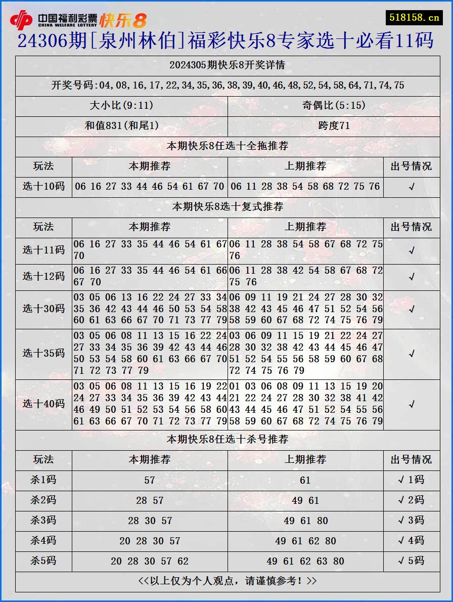 24306期[泉州林伯]福彩快乐8专家选十必看11码