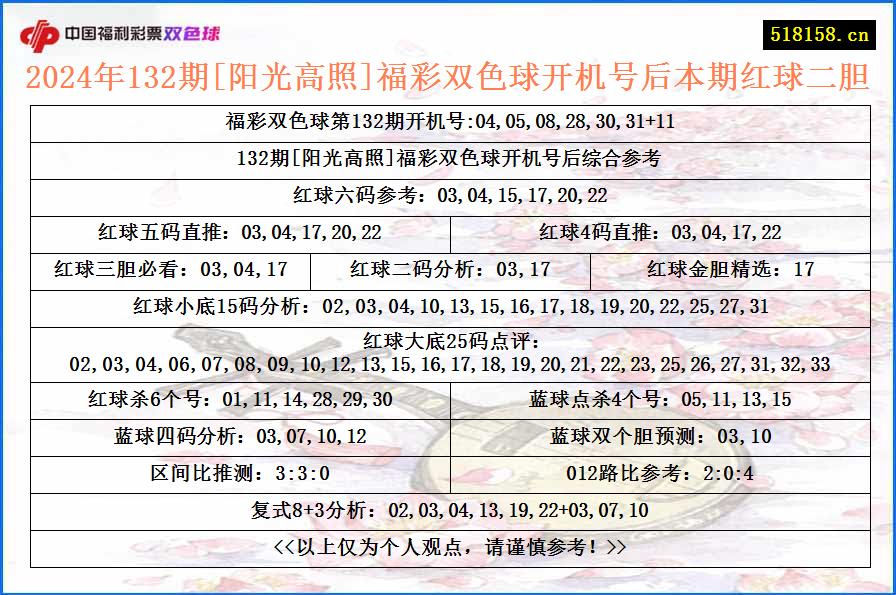 2024年132期[阳光高照]福彩双色球开机号后本期红球二胆