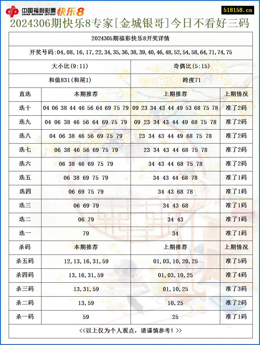 2024306期快乐8专家[金城银哥]今日不看好三码