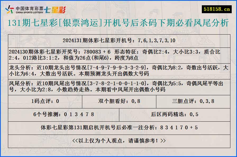 131期七星彩[银票鸿运]开机号后杀码下期必看凤尾分析