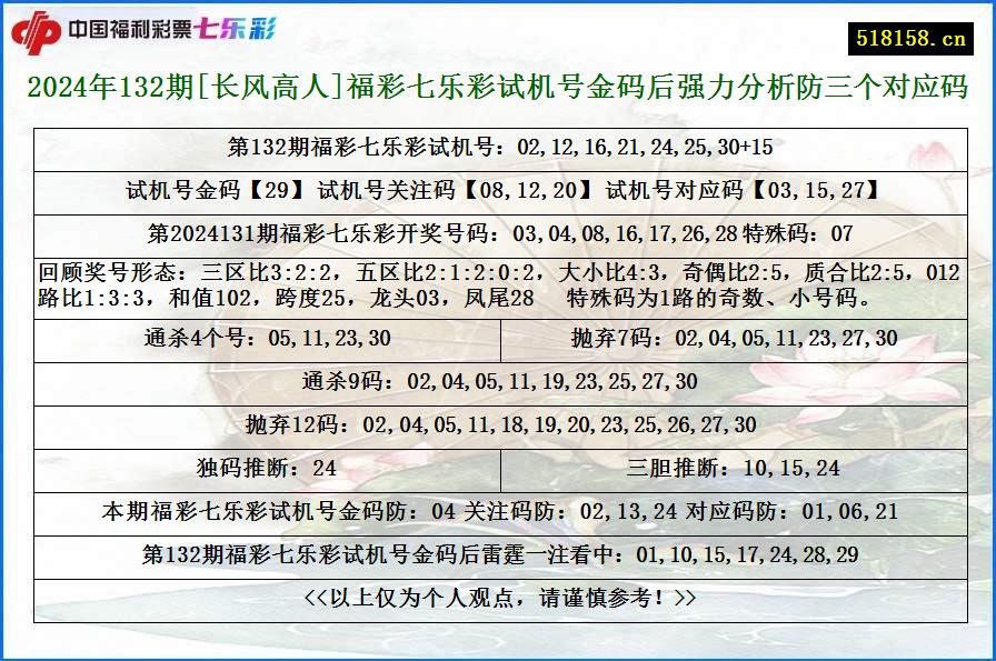 2024年132期[长风高人]福彩七乐彩试机号金码后强力分析防三个对应码