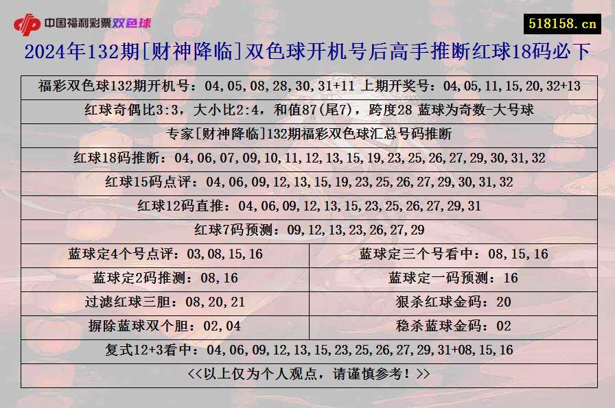 2024年132期[财神降临]双色球开机号后高手推断红球18码必下