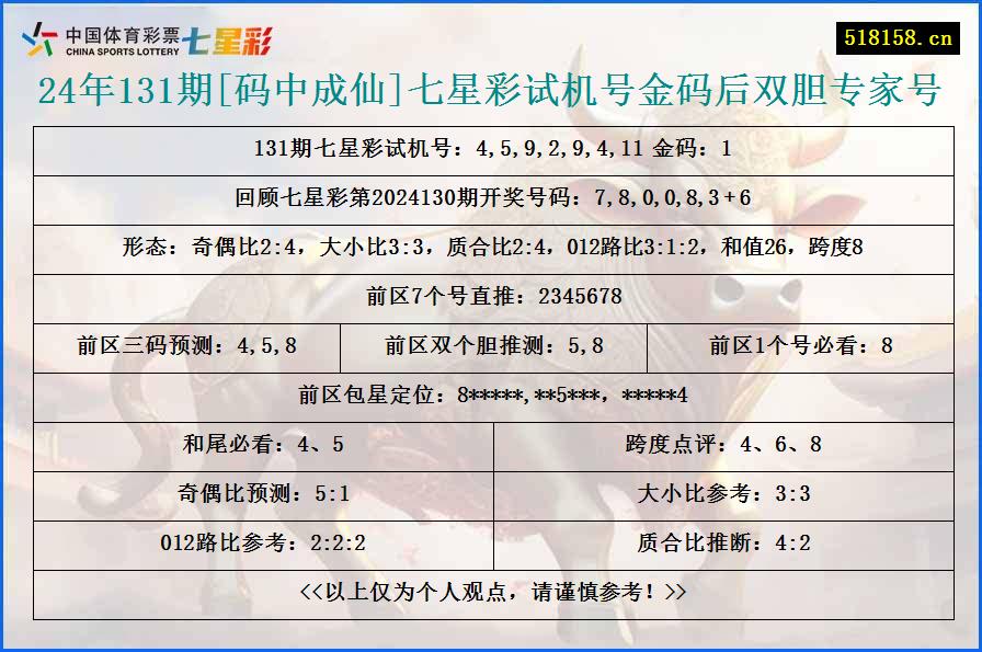 24年131期[码中成仙]七星彩试机号金码后双胆专家号