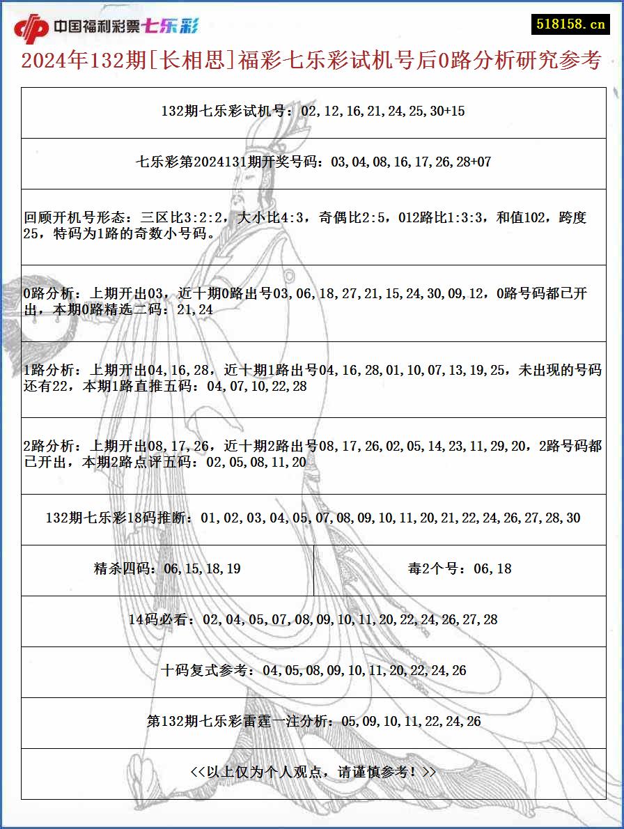 2024年132期[长相思]福彩七乐彩试机号后0路分析研究参考